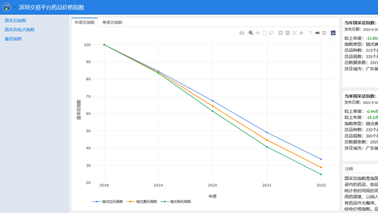全药网于深圳药品交易平台发布药品价格指数，为药品集采改革助力！